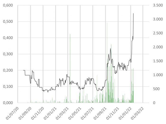 Kurs und Handelsvolumen der Core Assets Aktie CC.CN