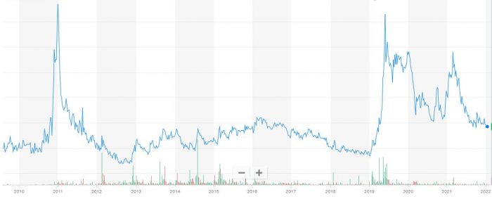 Beispiel Pusheraktien: Kurs Sirona Biochem