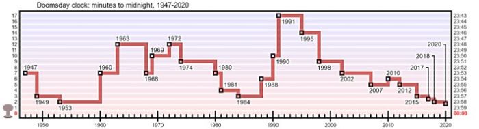 Warnung Doomsday Clock. Informationen zum Untergang der Welt?