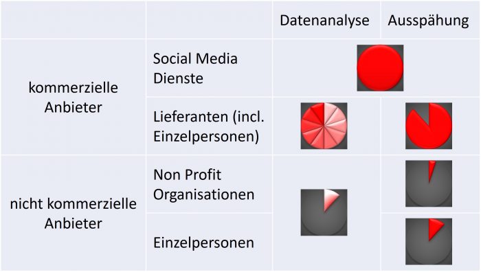 Grad der unterschiedlichen Ausspähung im Internet
