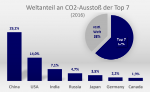Klima: CO2-Ausstoß