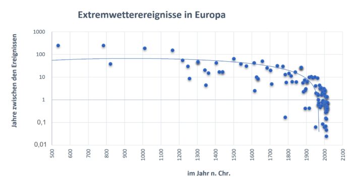 Extremwetter Katastrophen
