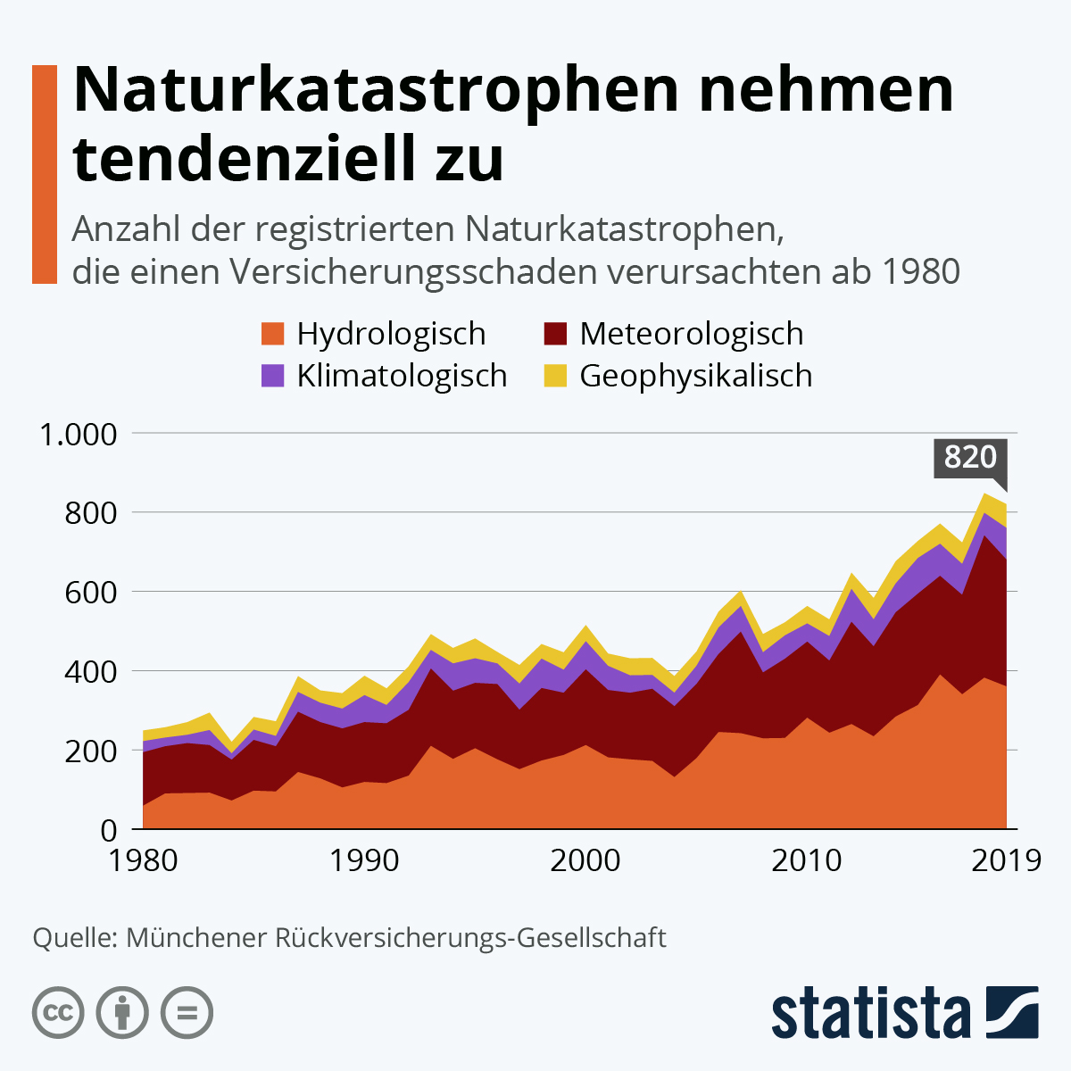 Katastrophen Zunahme