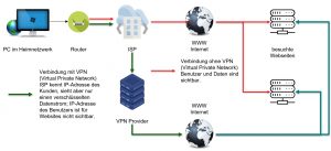 VPN Verbindungen