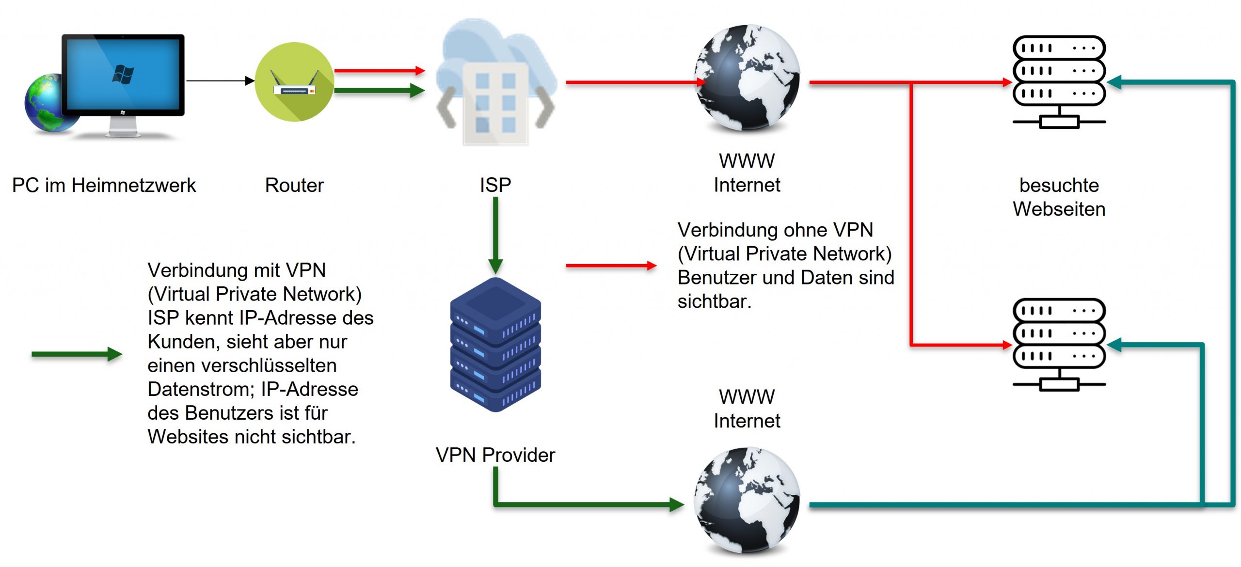 VPN Schutz Identität Daten