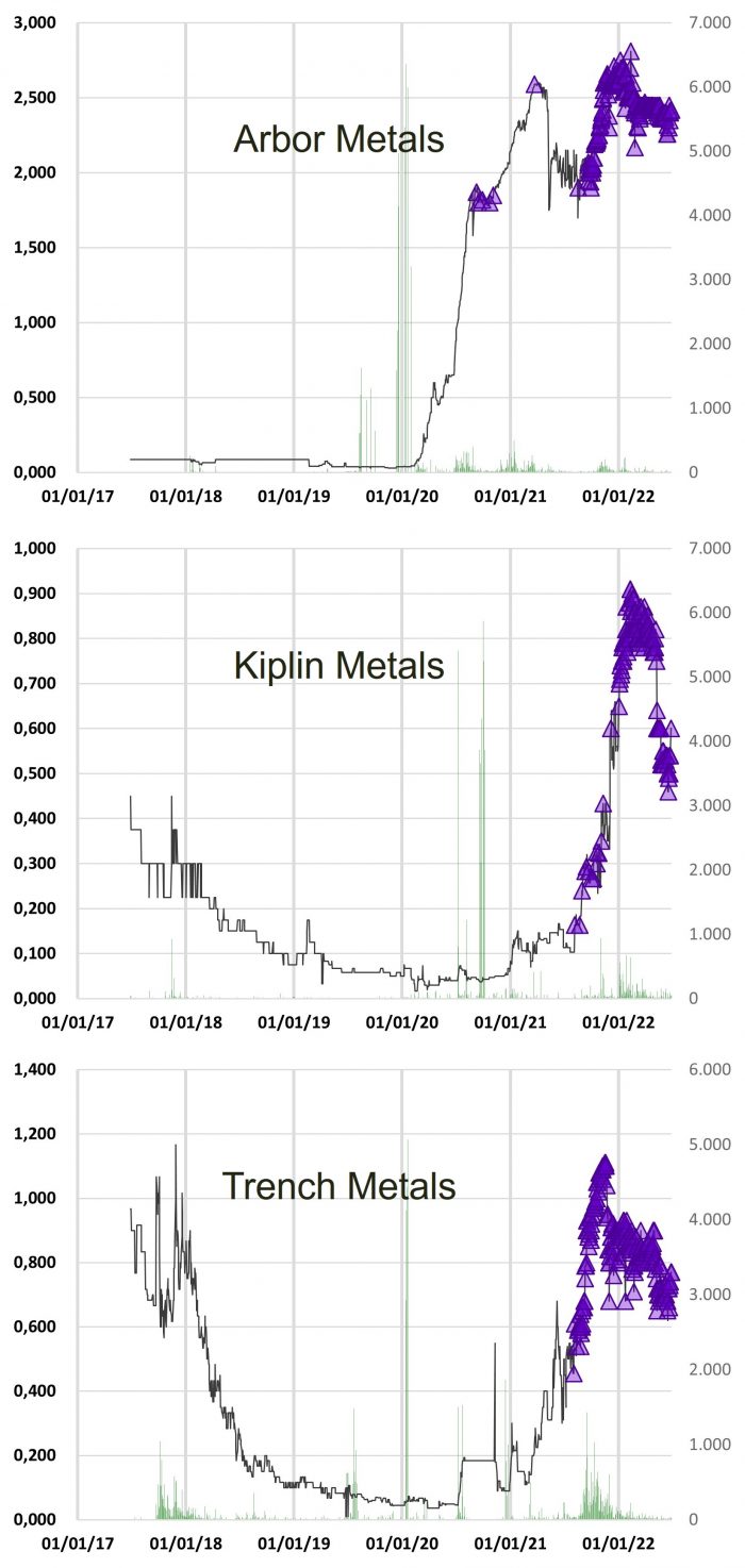 Charts Arbor Metals Corp., Kiplin Metals Inc. und Trench Metals Corp.