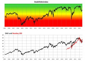Long/Short-Strategie ETF DAX Nasdaq-100 Stabilitätsindex