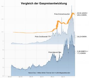 Gaspreisbremse, Preisentwicklung, Gas