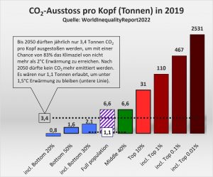 Klimaerwärmung CO2-Ausstoß