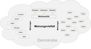 Medien Meinungsvielfalt Demokratie
