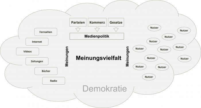Medienlandschaft, Medien