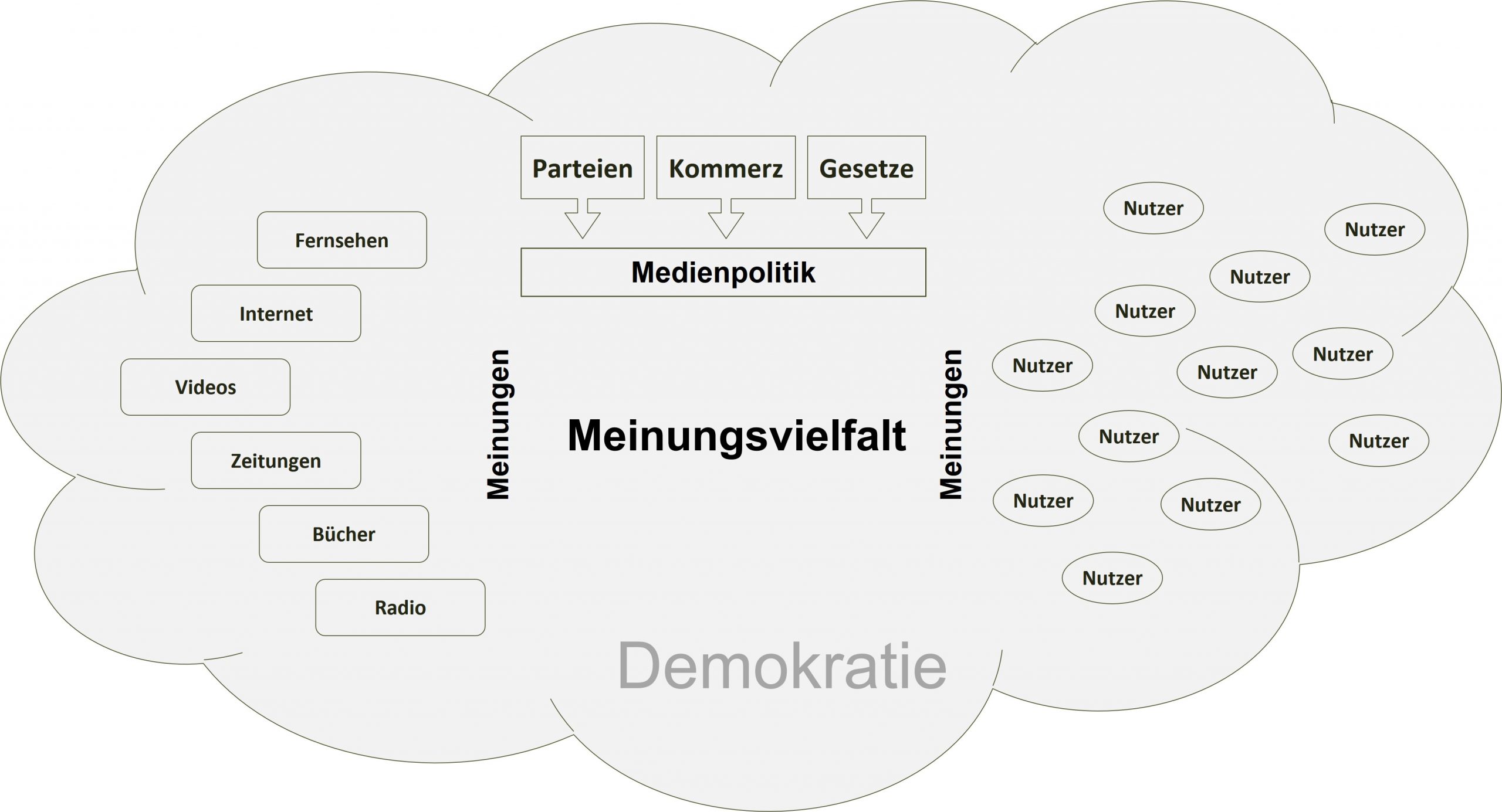 Medien Meinungsvielfalt Demokratie