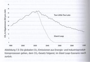 Überleben, CO2-Ausstoß