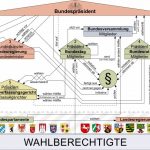 Politisches System Wahlen Deutschland