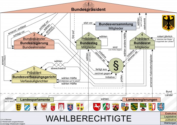 Politisches System Wahlen Deutschland