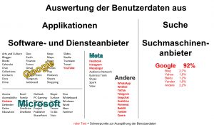 Benutzerdaten Ausspähung Google Macht