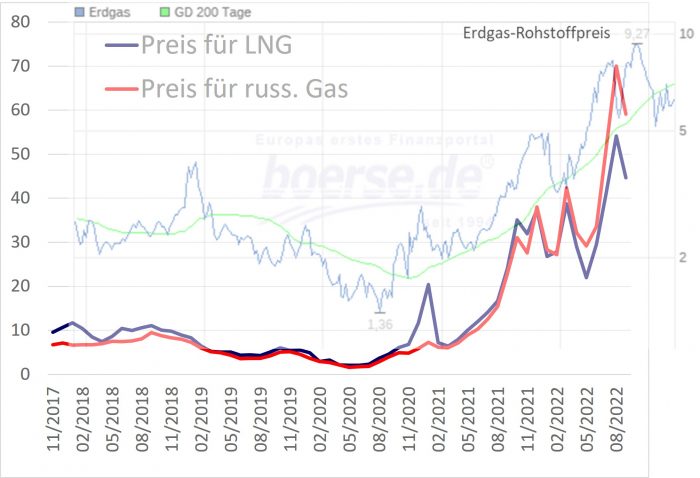 Klimapolitik droht zu scheitern, Gaspreis russisch LNG Erdgas