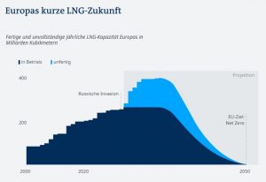 Klimapolitik droht zu scheitern, LNG Zukunft