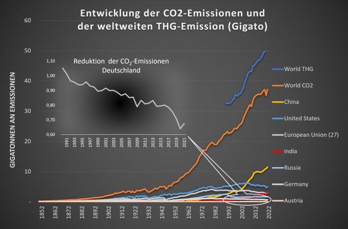 Ökostromausbau, Entwicklung klimaschädlicher Emissionen