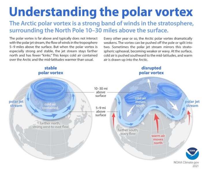 Extremwinter Polar Vortex