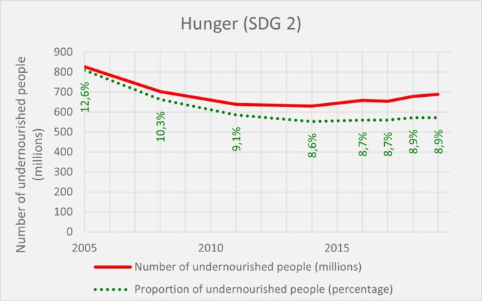 Klimabilanzen Hunger
