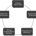 Klimabilanzen Kriterien