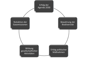 Klimabilanzen Kriterien