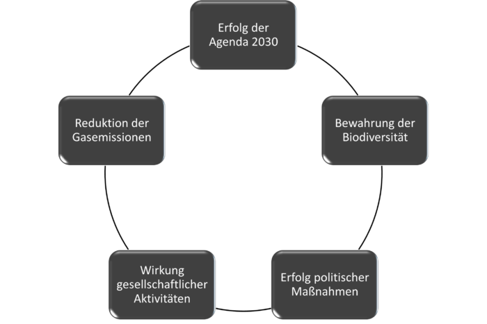 Klimabilanzen, Kriterien