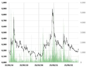 Pusheraktien, ClearVue Technologies, Chart