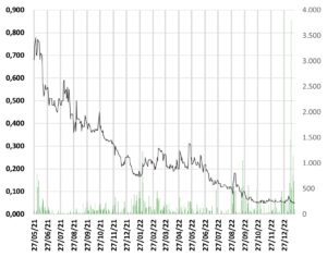 Pusheraktien, Fathom Nickel Chart