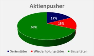 Pusheraktien Aktienpusher Täter