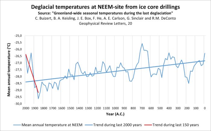 Jahrestemperatur Grönland Eiskernbohrung