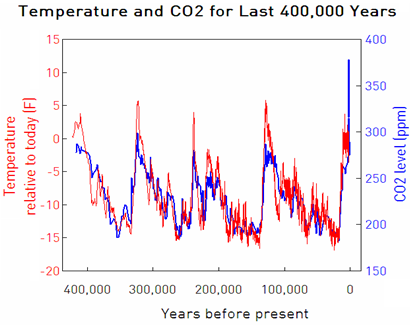 Klimawandel 400000 Jahre