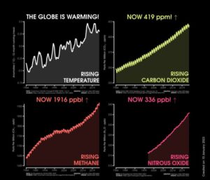Temperatur, CO2-, Methan- und Lachgasanstiege