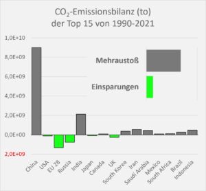 Der CO2-Ausstoß  Emissionsbilanz zur Begrenzung der Klimaerwärmung