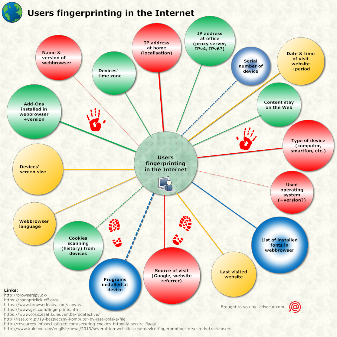 Fingerprinting Tracking Internet