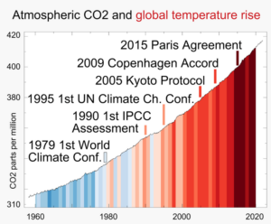 Konferenzen Klimakatastrophe