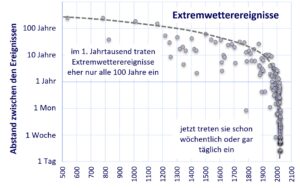 Extremwetterereignisse Naturkatastrophen Klimakatastrophe