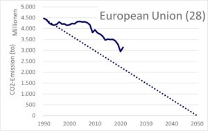 Wirken Maßnahmen Klimakatastrophe