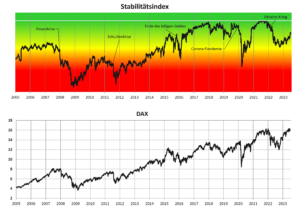 Korrelation von Stabilitätsindex und DAX (selbständig Kapital anlegen)