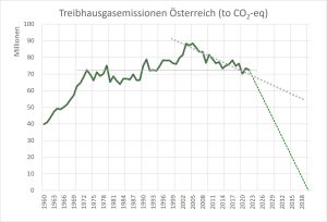 Weniger Emissionen Austria 2022