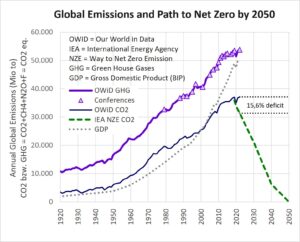 Global Emission