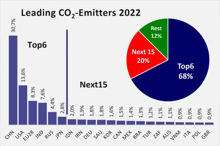 Leading CO2-Emitters