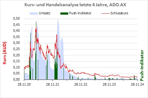 Finanzdaten laut Geschäftsbericht