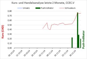 Finanzdaten laut Geschäftsbericht