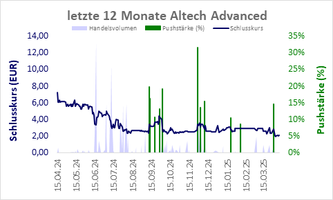 Kurzzeit