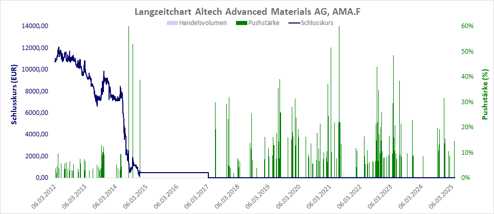 Langzeitchart