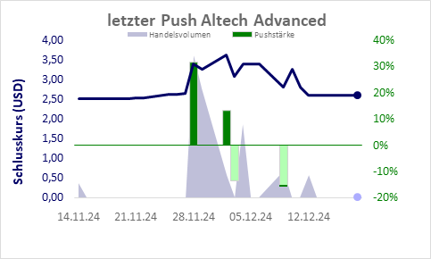 Pushzeit
