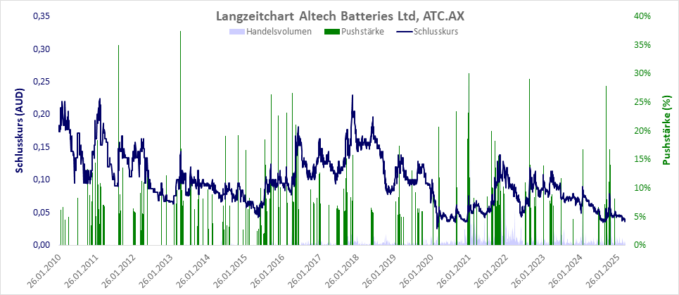 Langzeitchart