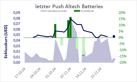 Pushzeit